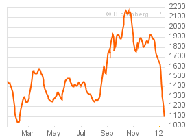 Quo Vadis Dax 2012 - Krise ohne Ende? 475820