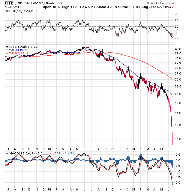 Citigoup - wann einsteigen ? 169984
