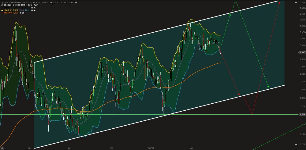 Bank of Ireland - News und Diskussion 831188