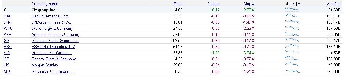 Citigoup - wann einsteigen ? 254965
