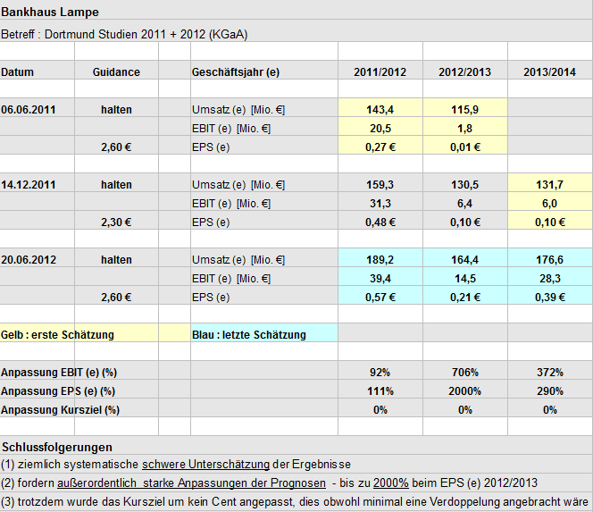 14 Gründe für ein Investment in BVB. 522733