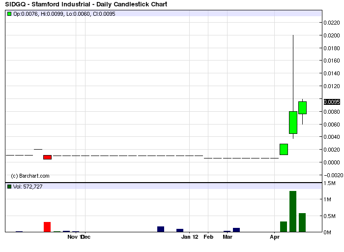 SIDGQ Stamford Ind. scheint zu explodieren 499507