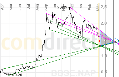 Barnabus vor Kursexplosion? 33404