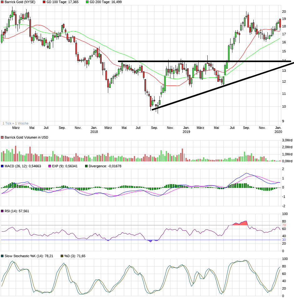 Barrick Gold 1153132