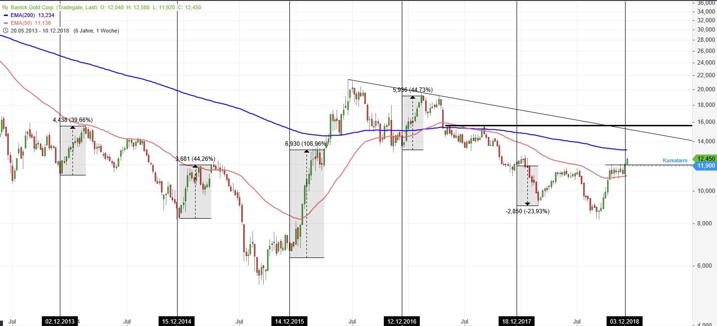 Barrick Gold 1087159