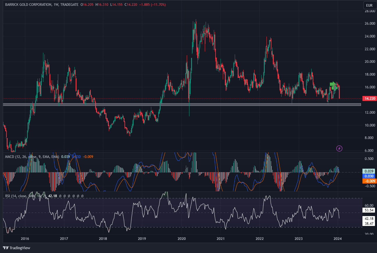 Barrick Gold 1408421