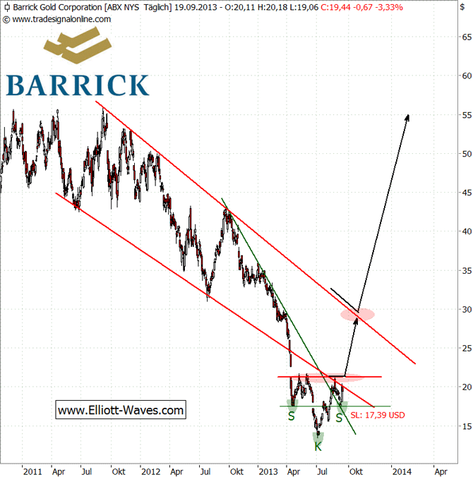 Barrick Gold 646600