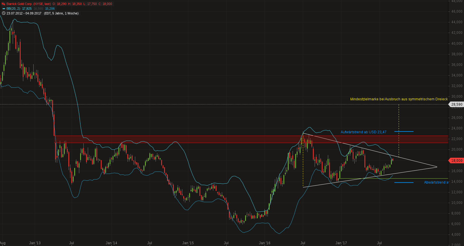 Barrick Gold 2.0 1011100