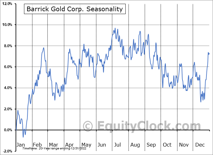 Barrick Gold 1364184