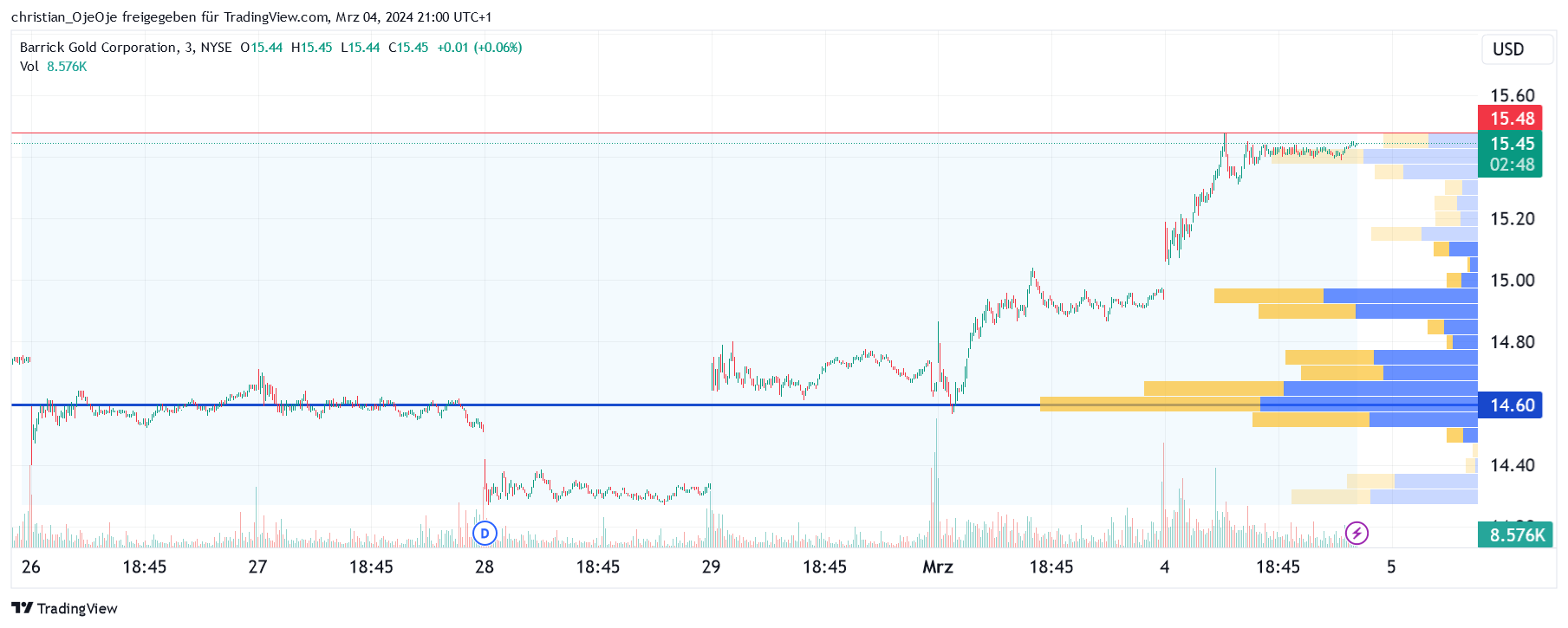 Barrick Gold 1417842