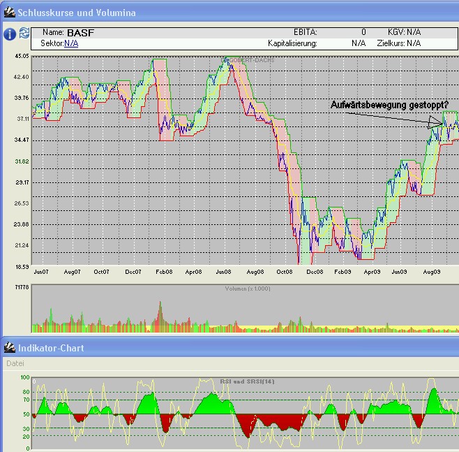 Trading mit Chartformationen 262580