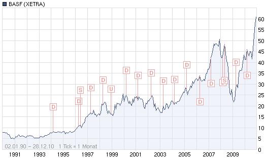 Aktien auf Allzeithoch 368898