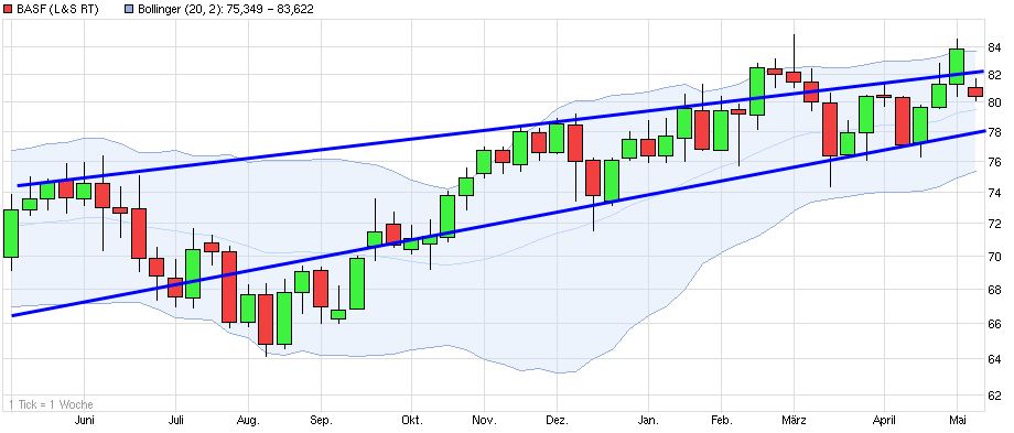 Dax & Co. - deutsche Aktien ins Depot! 720340