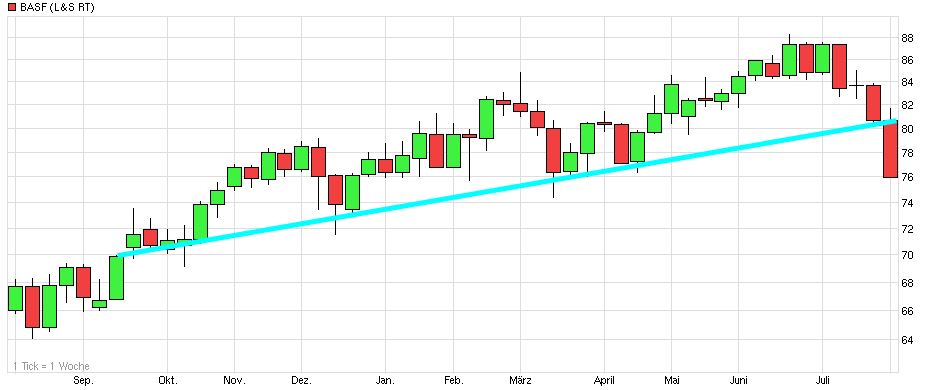 Dax & Co. - deutsche Aktien ins Depot! 745462