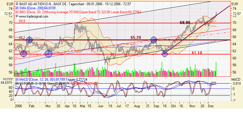 BASF - Schneller 10% Gewinn möglich 72265