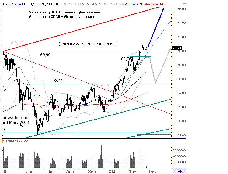 BASF - Schneller 10% Gewinn möglich 68551