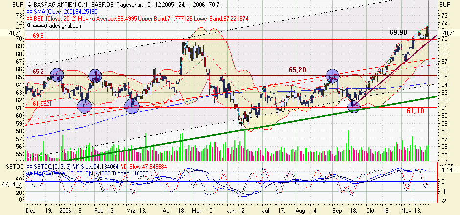BASF - Schneller 10% Gewinn möglich 68635