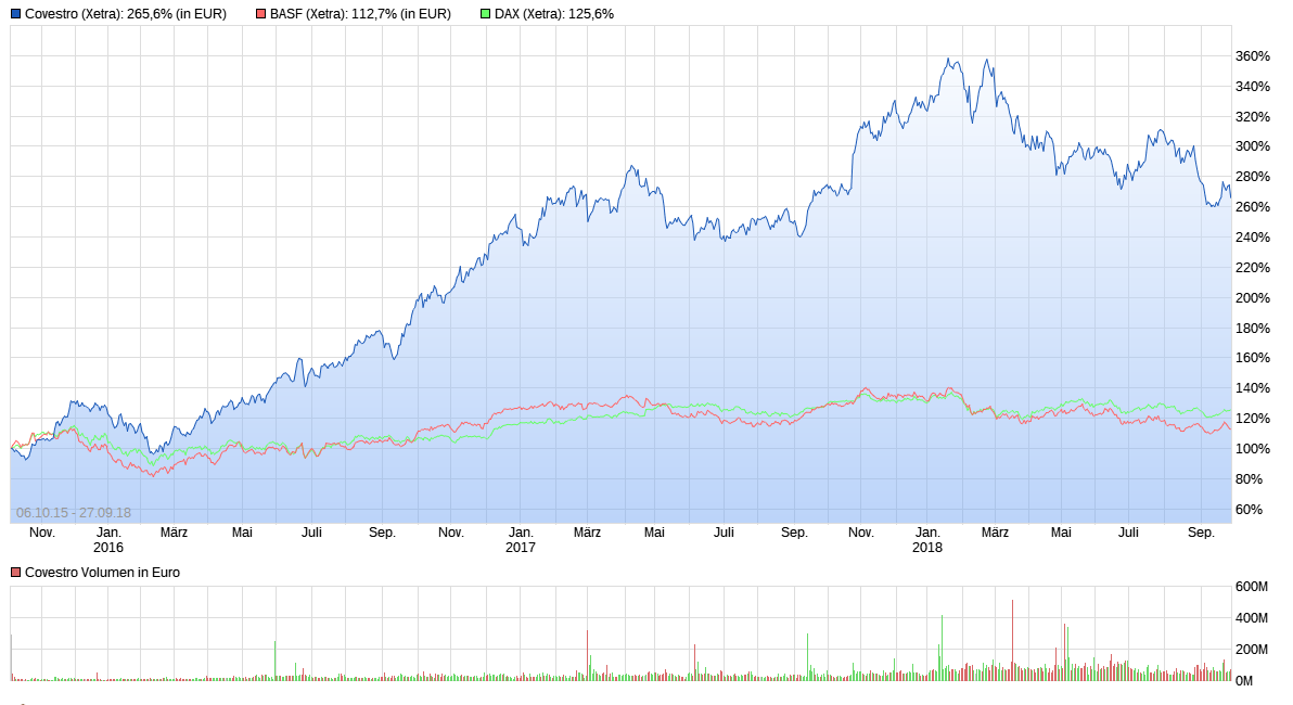 Covestro Aktie - Wkn: 606214 1076145