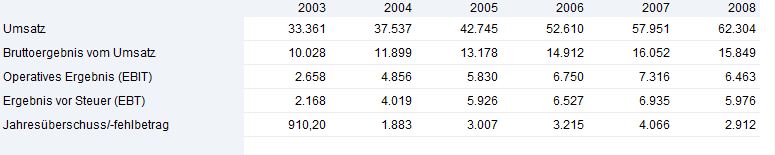 Frage zu Fundamentaldaten 10 Jahre 302722