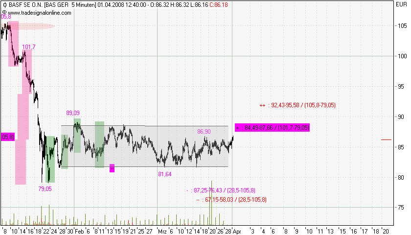 Dax-Einzelwertetrading KW 04 157261