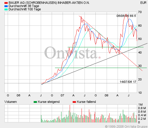 Bauer AG - Jetzt gehts wieder aufwärts bis 70 Euro 184710