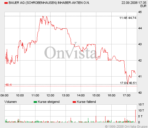 Bauer AG - Jetzt gehts wieder aufwärts bis 70 Euro 188023