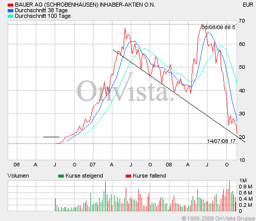 Bauer AG - Jetzt gehts wieder aufwärts bis 70 Euro 200439