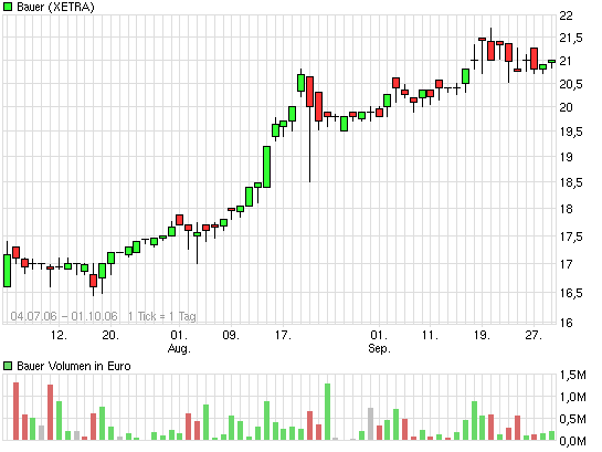 Bauer AG - Jetzt gehts wieder aufwärts bis 70 Euro 200619