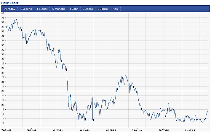 Bauer AG - Jetzt gehts wieder aufwärts bis 70 Euro 558794