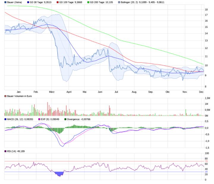 BAUER mit nur 17,1 Mio. x EUR 15,- unterbewertet!? 1217627