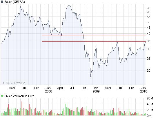 Bauer AG - Jetzt gehts wieder aufwärts bis 70 Euro 291041