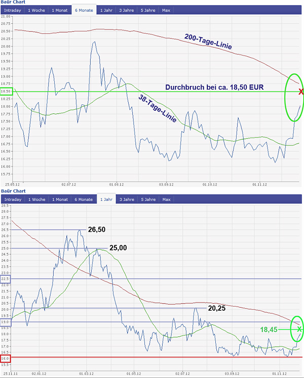 Bauer AG - Jetzt gehts wieder aufwärts bis 70 Euro 556919