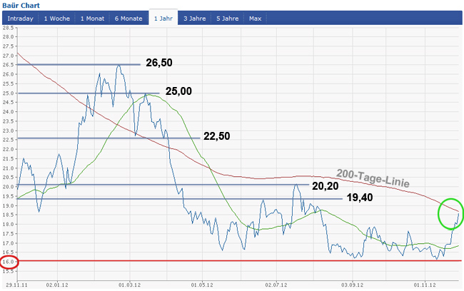 Bauer AG - Jetzt gehts wieder aufwärts bis 70 Euro 557603