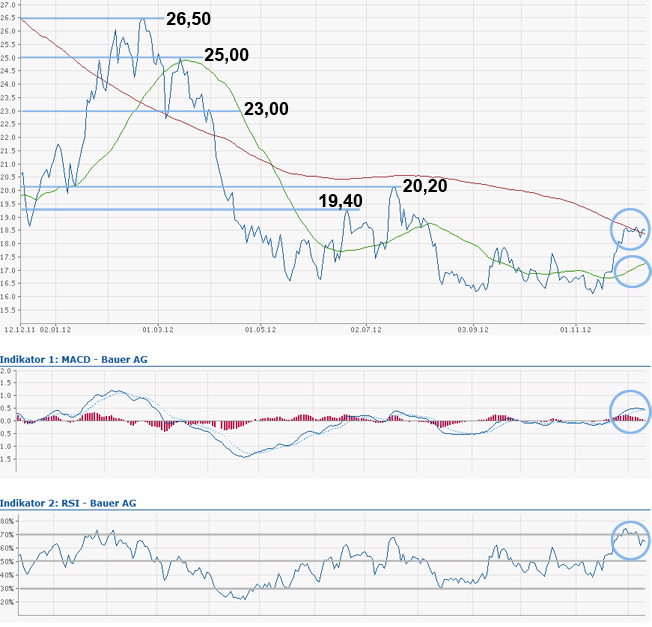 Bauer AG - Jetzt gehts wieder aufwärts bis 70 Euro 561366