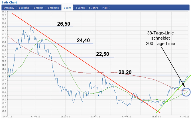 Bauer AG - Jetzt gehts wieder aufwärts bis 70 Euro 566463