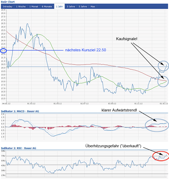 Bauer AG - Jetzt gehts wieder aufwärts bis 70 Euro 566575