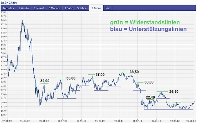 Bauer AG - Jetzt gehts wieder aufwärts bis 70 Euro 567310