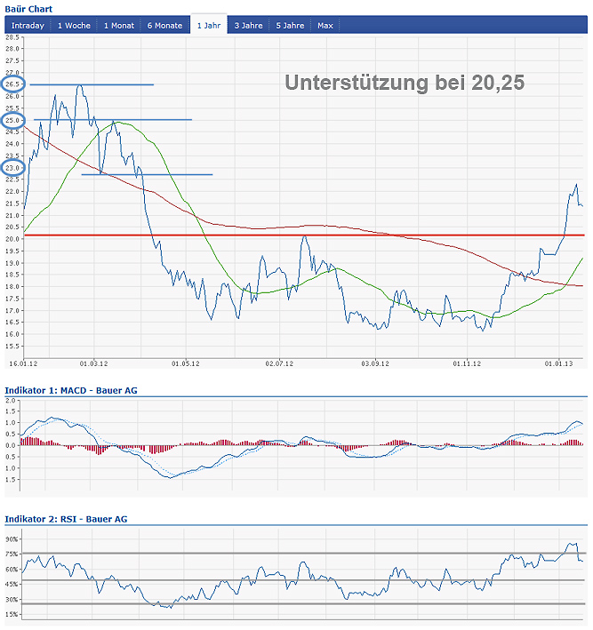 Bauer AG - Jetzt gehts wieder aufwärts bis 70 Euro 569865