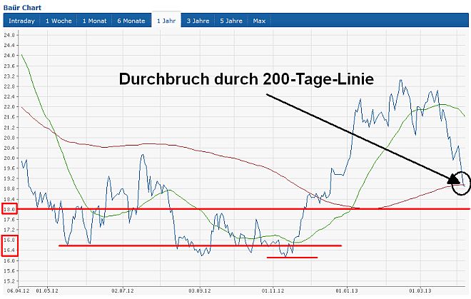 Bauer AG - Jetzt gehts wieder aufwärts bis 70 Euro 595417