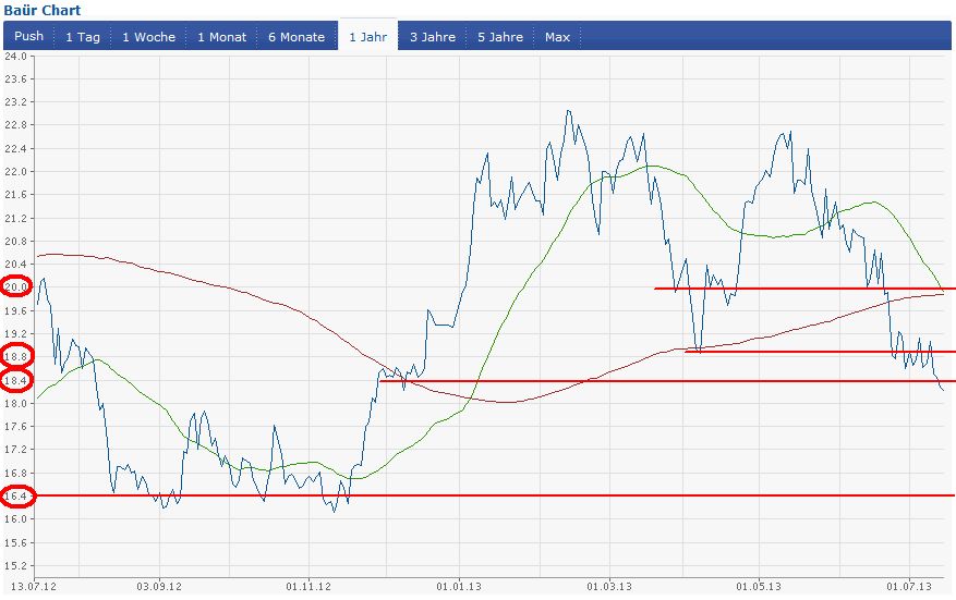 Bauer AG - Jetzt gehts wieder aufwärts bis 70 Euro 624059