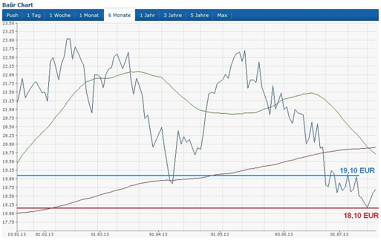 Bauer AG - Jetzt gehts wieder aufwärts bis 70 Euro 625034
