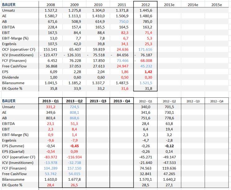 Bauer AG - Jetzt gehts wieder aufwärts bis 70 Euro 637156