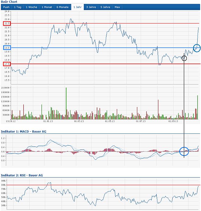Bauer AG - Jetzt gehts wieder aufwärts bis 70 Euro 655981