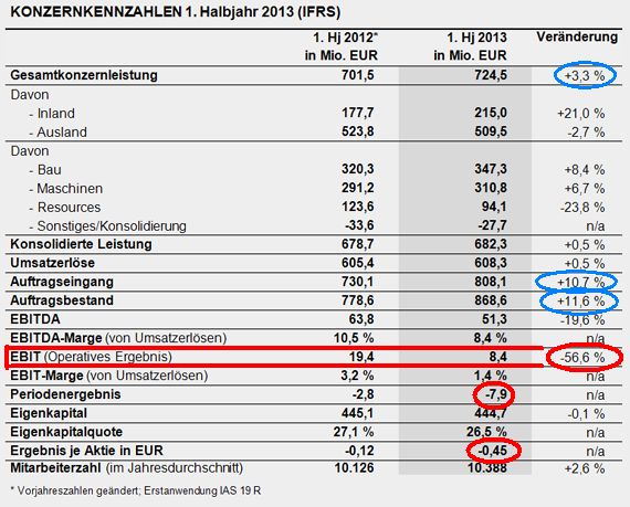 Bauer AG - Jetzt gehts wieder aufwärts bis 70 Euro 634086