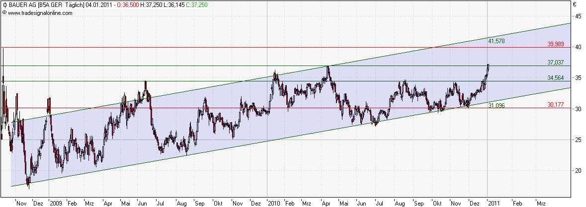 Bauer AG - Jetzt gehts wieder aufwärts bis 70 Euro 370424