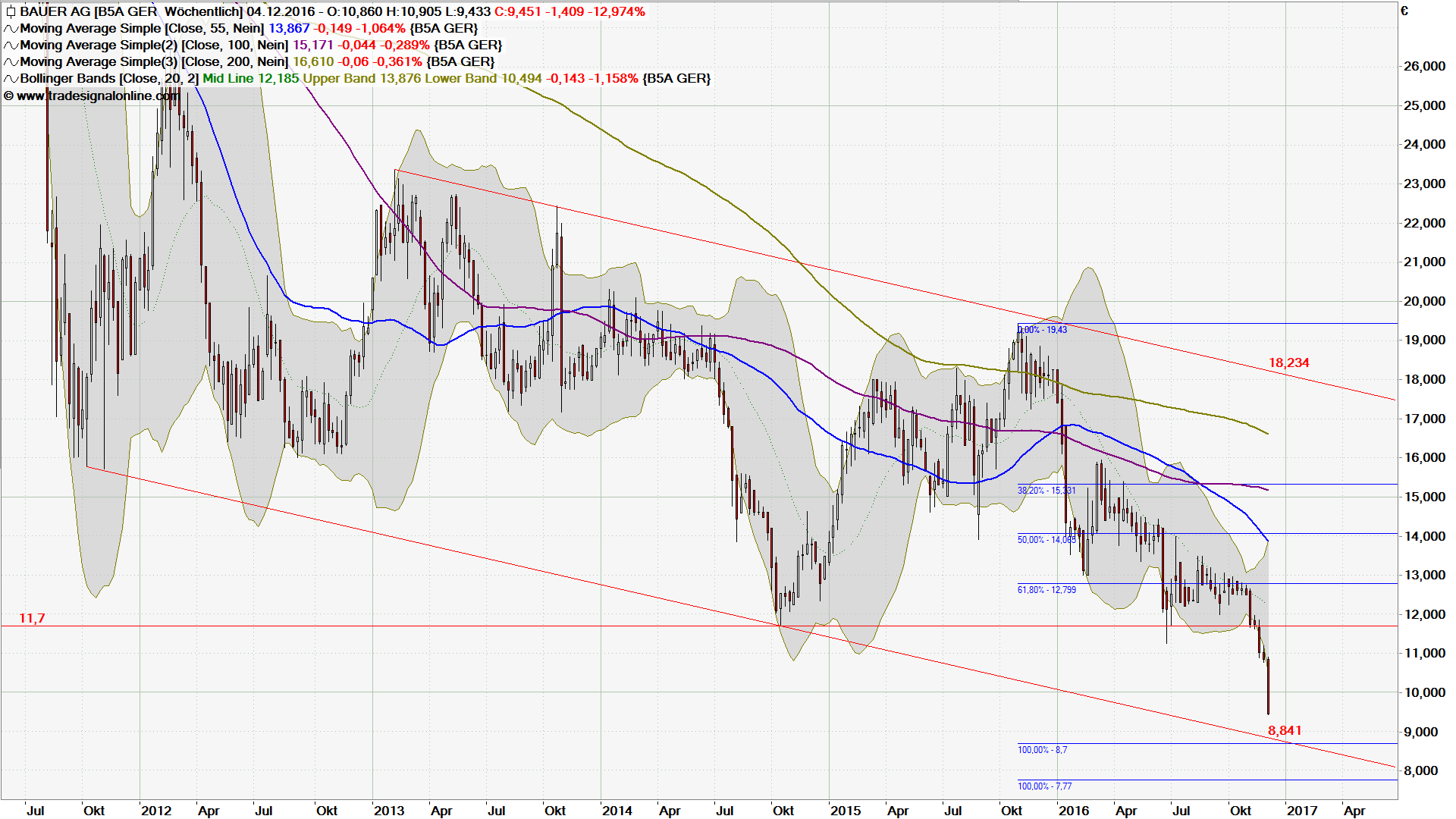 Bauer AG - Jetzt gehts wieder aufwärts bis 70 Euro 956194
