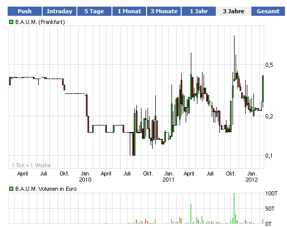 B.A.U.M. - hier wird etwas kommen 485659
