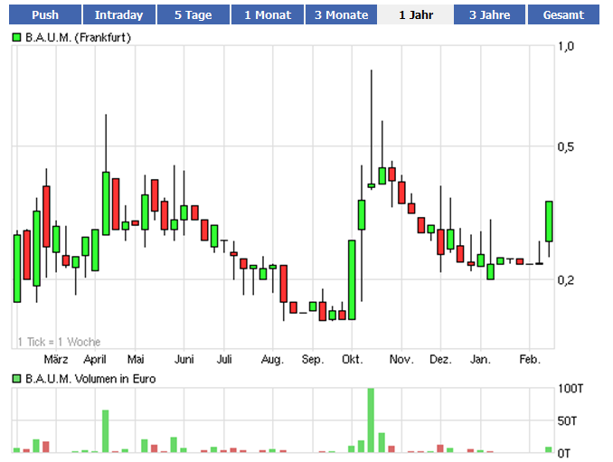 B.A.U.M. - hier wird etwas kommen 485316