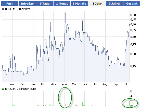 Ein B.A.U.M. der in den Himmel wächst... 446744