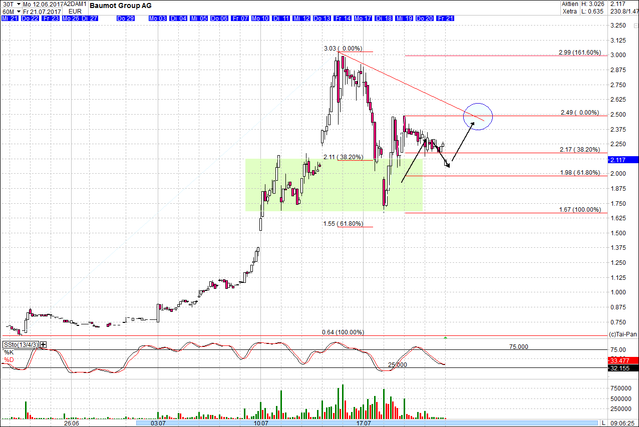 Baumot AG mit BNox Technik zum Erfolg 1002668